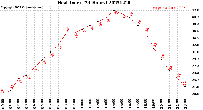 Milwaukee Weather Heat Index<br>(24 Hours)