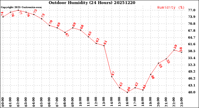 Milwaukee Weather Outdoor Humidity<br>(24 Hours)