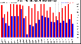 Milwaukee Weather Outdoor Humidity<br>Daily High/Low
