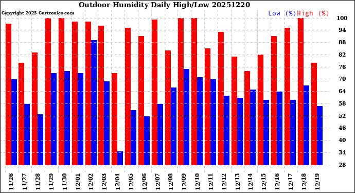 Milwaukee Weather Outdoor Humidity<br>Daily High/Low