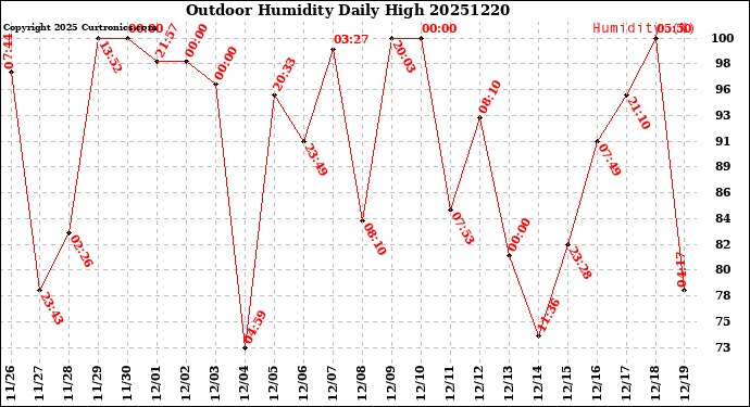 Milwaukee Weather Outdoor Humidity<br>Daily High