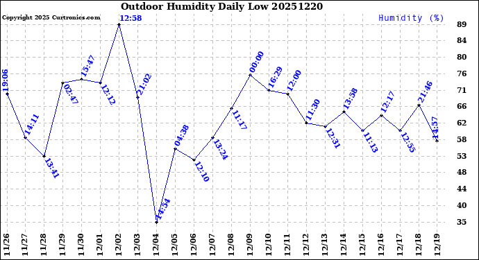 Milwaukee Weather Outdoor Humidity<br>Daily Low