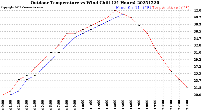 Milwaukee Weather Outdoor Temperature<br>vs Wind Chill<br>(24 Hours)