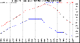 Milwaukee Weather Outdoor Temperature<br>vs Dew Point<br>(24 Hours)
