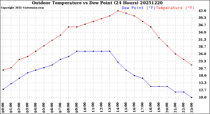 Milwaukee Weather Outdoor Temperature<br>vs Dew Point<br>(24 Hours)