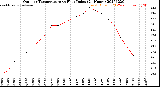 Milwaukee Weather Outdoor Temperature<br>vs Heat Index<br>(24 Hours)