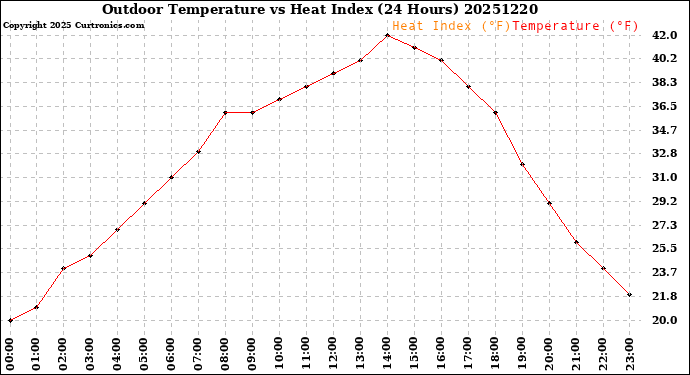 Milwaukee Weather Outdoor Temperature<br>vs Heat Index<br>(24 Hours)