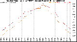 Milwaukee Weather Outdoor Temperature<br>vs THSW Index<br>per Hour<br>(24 Hours)