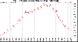 Milwaukee Weather Outdoor Temperature<br>per Hour<br>(24 Hours)