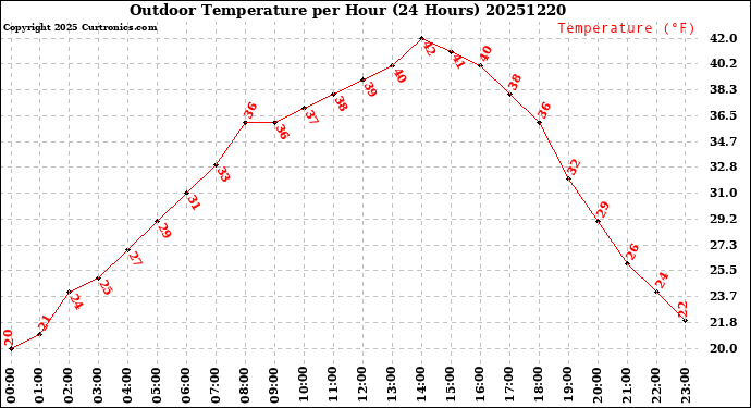 Milwaukee Weather Outdoor Temperature<br>per Hour<br>(24 Hours)