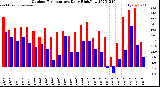Milwaukee Weather Outdoor Temperature<br>Daily High/Low