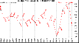 Milwaukee Weather Outdoor Temperature<br>Daily High