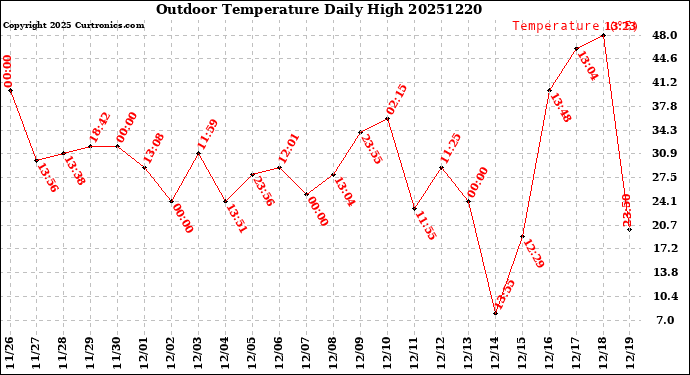 Milwaukee Weather Outdoor Temperature<br>Daily High