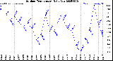 Milwaukee Weather Outdoor Temperature<br>Daily Low