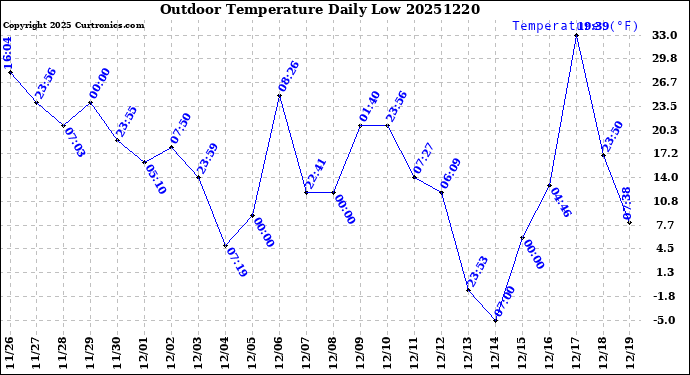 Milwaukee Weather Outdoor Temperature<br>Daily Low