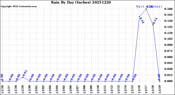 Milwaukee Weather Rain<br>By Day<br>(Inches)