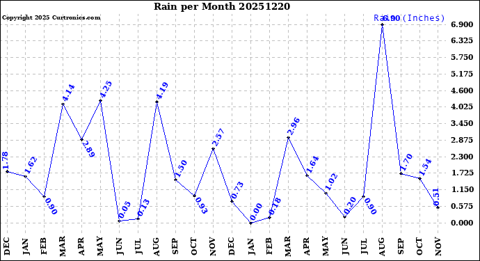 Milwaukee Weather Rain<br>per Month