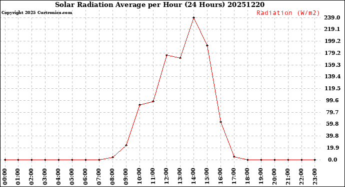 Milwaukee Weather Solar Radiation Average<br>per Hour<br>(24 Hours)