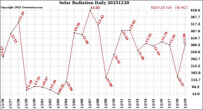 Milwaukee Weather Solar Radiation<br>Daily