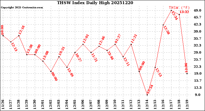 Milwaukee Weather THSW Index<br>Daily High