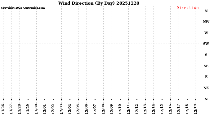 Milwaukee Weather Wind Direction<br>(By Day)
