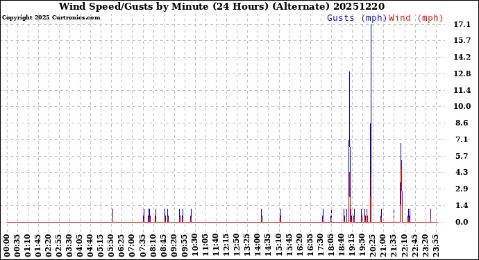 Milwaukee Weather Wind Speed/Gusts<br>by Minute<br>(24 Hours) (Alternate)