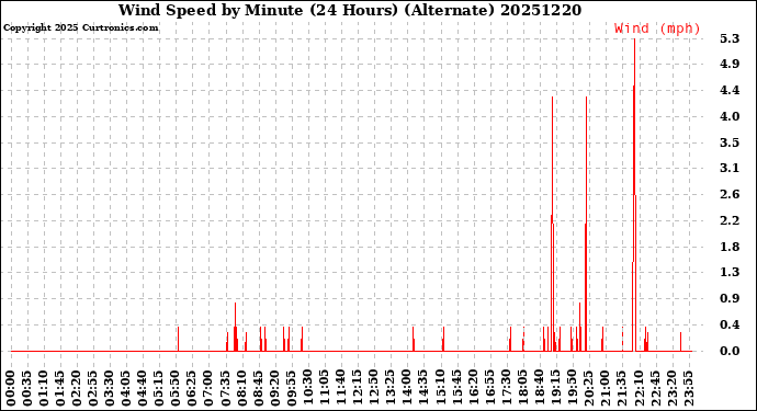 Milwaukee Weather Wind Speed<br>by Minute<br>(24 Hours) (Alternate)
