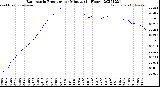 Milwaukee Weather Barometric Pressure<br>per Minute<br>(24 Hours)