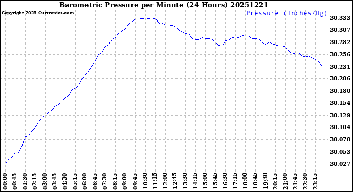 Milwaukee Weather Barometric Pressure<br>per Minute<br>(24 Hours)