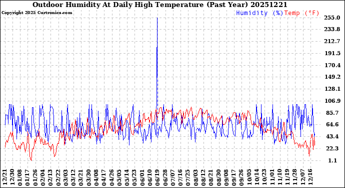 Milwaukee Weather Outdoor Humidity<br>At Daily High<br>Temperature<br>(Past Year)