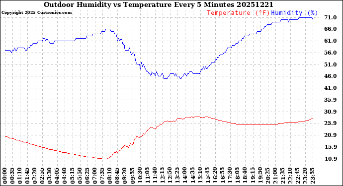 Milwaukee Weather Outdoor Humidity<br>vs Temperature<br>Every 5 Minutes