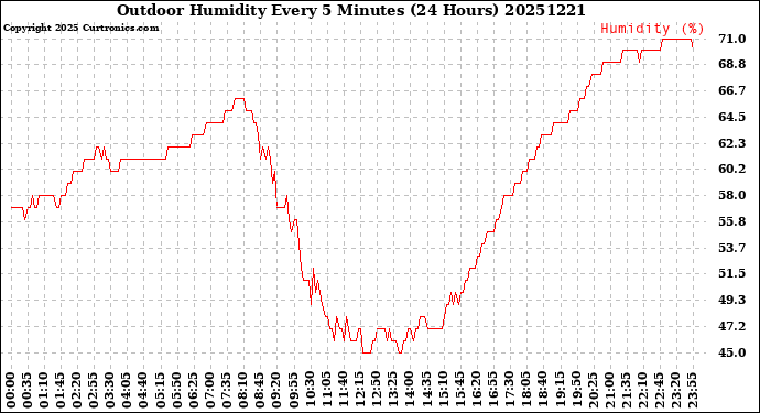 Milwaukee Weather Outdoor Humidity<br>Every 5 Minutes<br>(24 Hours)