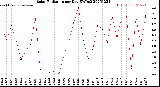 Milwaukee Weather Solar Radiation<br>per Day KW/m2
