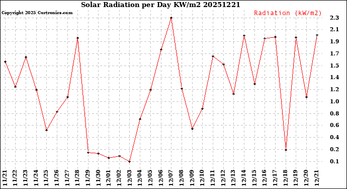 Milwaukee Weather Solar Radiation<br>per Day KW/m2