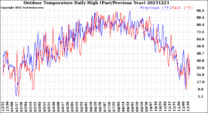 Milwaukee Weather Outdoor Temperature<br>Daily High<br>(Past/Previous Year)