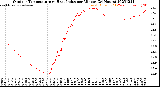 Milwaukee Weather Outdoor Temperature<br>vs Heat Index<br>per Minute<br>(24 Hours)