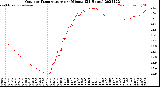 Milwaukee Weather Outdoor Temperature<br>per Minute<br>(24 Hours)