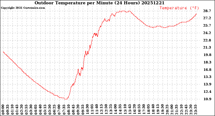 Milwaukee Weather Outdoor Temperature<br>per Minute<br>(24 Hours)