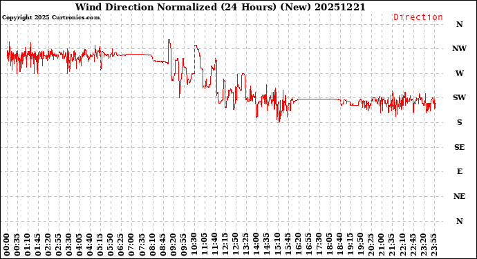 Milwaukee Weather Wind Direction<br>Normalized<br>(24 Hours) (New)