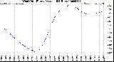 Milwaukee Weather Wind Chill<br>Hourly Average<br>(24 Hours)