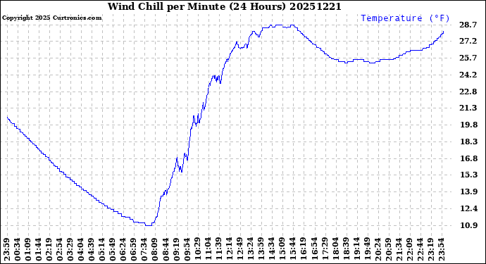 Milwaukee Weather Wind Chill<br>per Minute<br>(24 Hours)