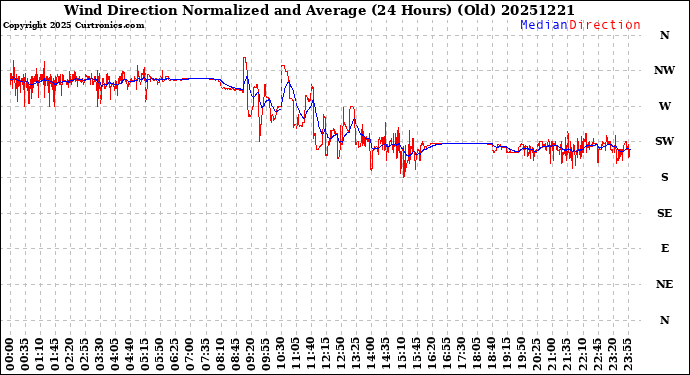 Milwaukee Weather Wind Direction<br>Normalized and Average<br>(24 Hours) (Old)