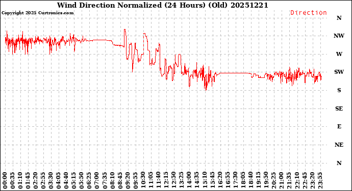 Milwaukee Weather Wind Direction<br>Normalized<br>(24 Hours) (Old)