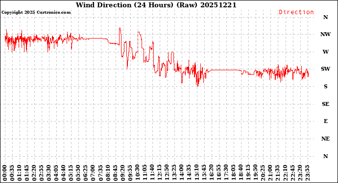 Milwaukee Weather Wind Direction<br>(24 Hours) (Raw)
