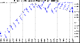 Milwaukee Weather Barometric Pressure<br>per Hour<br>(24 Hours)