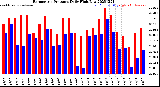 Milwaukee Weather Barometric Pressure<br>Daily High/Low