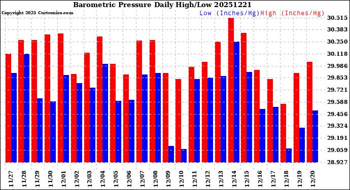Milwaukee Weather Barometric Pressure<br>Daily High/Low