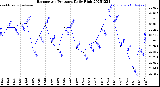 Milwaukee Weather Barometric Pressure<br>Daily High