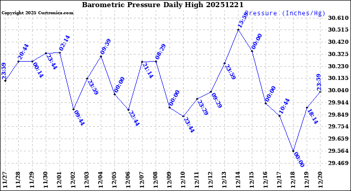 Milwaukee Weather Barometric Pressure<br>Daily High