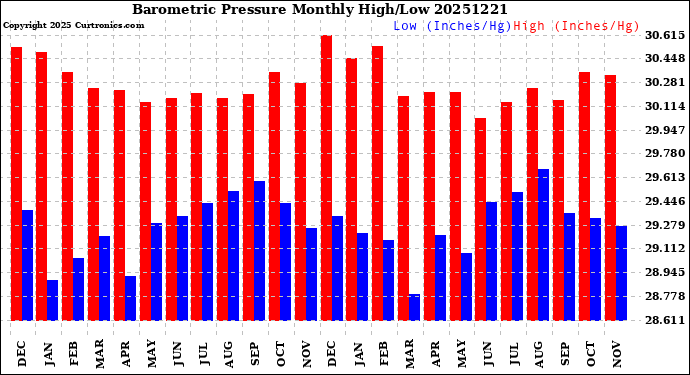 Milwaukee Weather Barometric Pressure<br>Monthly High/Low